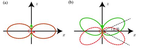 Radiation Pattern Control Of An Electric Dipole And A Magnetic Dipole