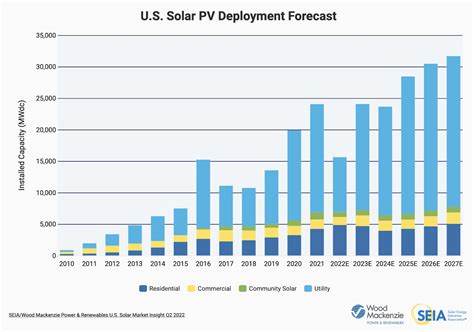 Solar Energy Graphs And Charts 2022