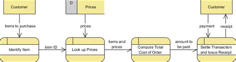 Logical Data Flow Diagram Template Online Data Flow Diagram