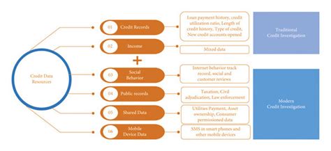 Credit Data Resources In Traditional And Modern Credit Investigation