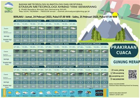 Stasiun Meteorologi Ahmad Yani Semarang On Twitter Prakiraan Cuaca