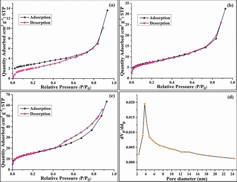 Nitrogen Adsorptiondesorption Curves For A G C3n4 B G C3n4 Oh Download Scientific