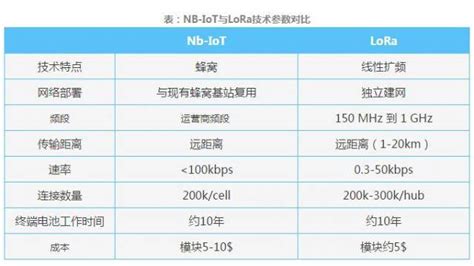 为什么说现阶段的nb Iot可能在为lora做嫁衣？ Lpwa物联网应用 惠众智链