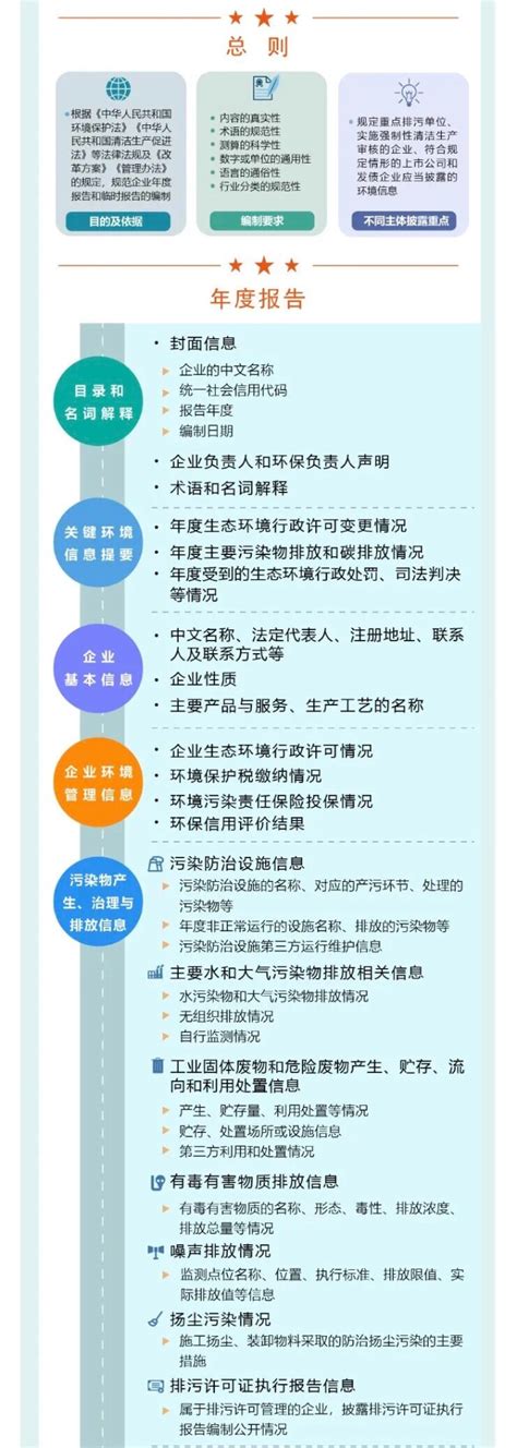 一图读懂《企业环境信息依法披露格式准则》