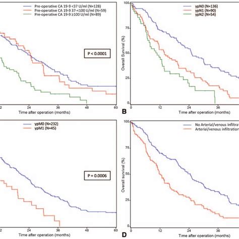 Prognostic Factors For Overall Postoperative Survival A Influence Of