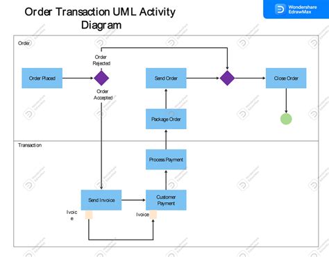 Explora Ejemplos De Diagramas De Uml Editables Y Gratuitos Para