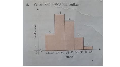 Perhatikan Histogram Berikut Modus Dari Data Pada Histogram Berikut