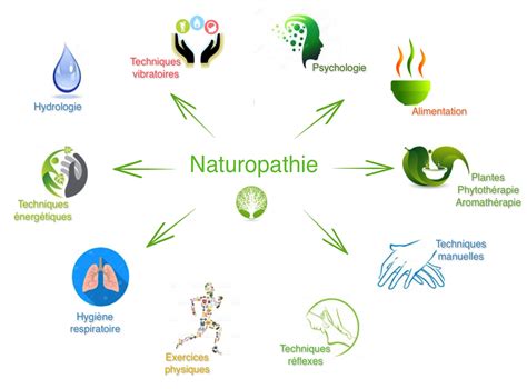 NATUROPATHE Map