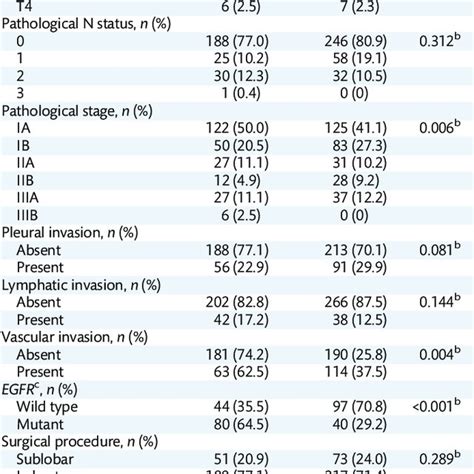 Clinicopathological Characteristics Of Never Smokers And Smokers With Download Scientific