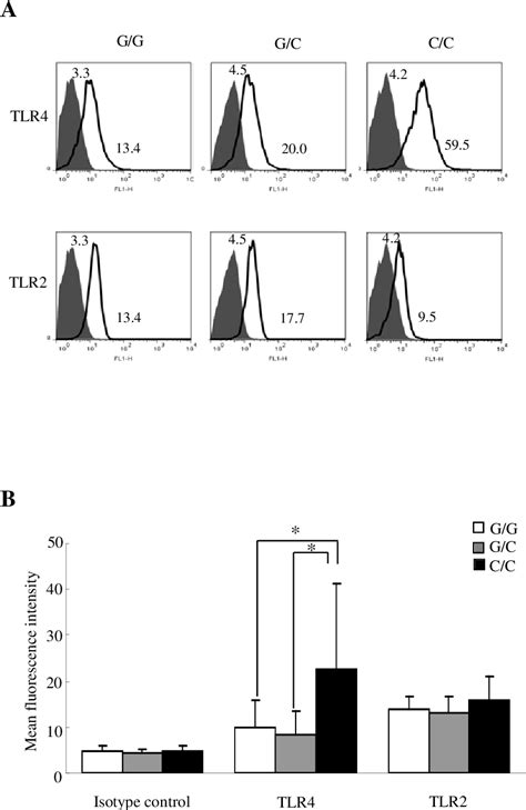 Figure From A Single Nucleotide Polymorphism In Untranslated