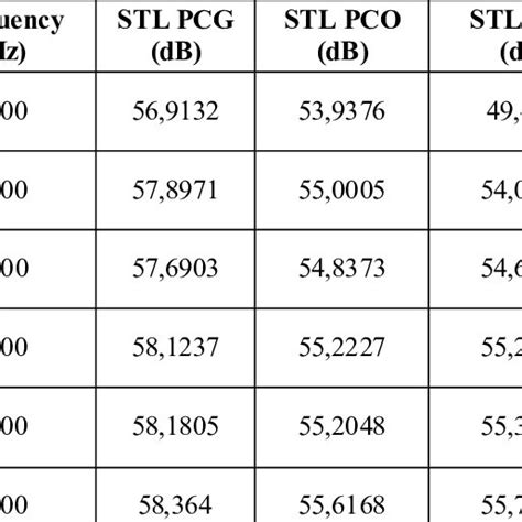 Absorption Coefficient In Octave Band Frequencies Download Table