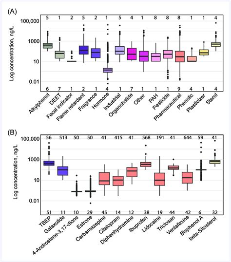 Boxplot Summaries Of Detected Concentrations In Water By A