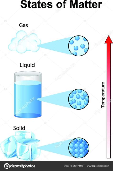 Fundamentals States Matter Molecules Stock Vector Image By