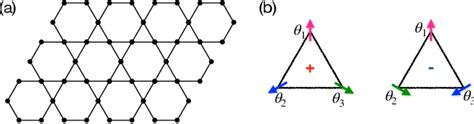 Figure 1 From Tensor Network Approach To The Fully Frustrated Xy Model