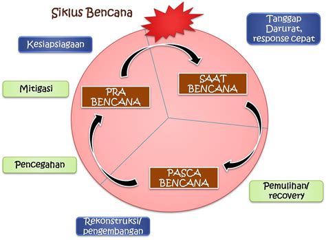 Mengenal Jenis Bencana Alam Dan Siklus Penanggulangan Bencana Alam