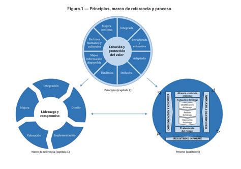 Norma Iso 31000 2018 Principios Y Marco De Referencia Para La Gestión