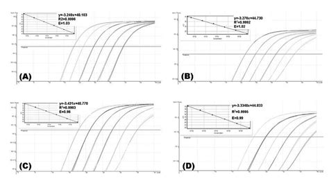 Simplex And Duplex Amplification Plots And Standard Curves By Real Time