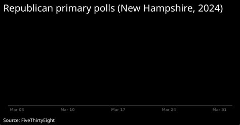 Republican Primary Polls New Hampshire 2024 Interactive Chart Realtime