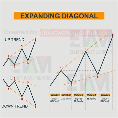 Pin By Vinayak Madhukar On Trading Knowledge Wave Theory Technical