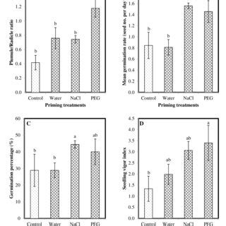 Relationship between the plumule length, seedling length, plumule to ...