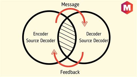 What Are The Advantages And Disadvantages Of Interactive Model Of