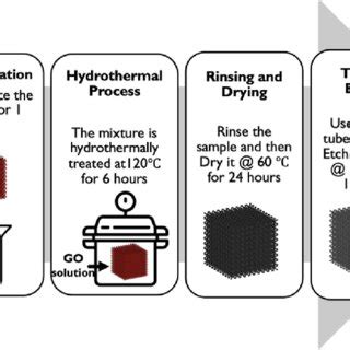 Synthesis method for 3D graphene structures. | Download Scientific Diagram