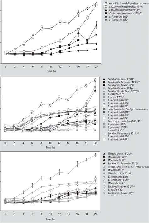 Antimicrobial Activity Of Cell Free Supernatant Of Lactic Acid Bacteria