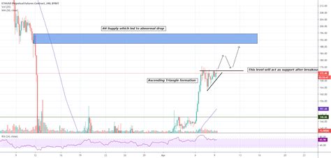 Eth Long Setup For Bybit Ethusd P By Whaletank Tradingview