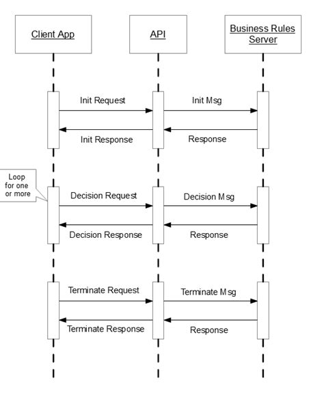 Sequence Diagram Api Call