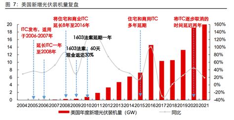 美国光伏政策、现状及未来预期 Cmpe 艾邦第七届精密陶瓷产业链展览会