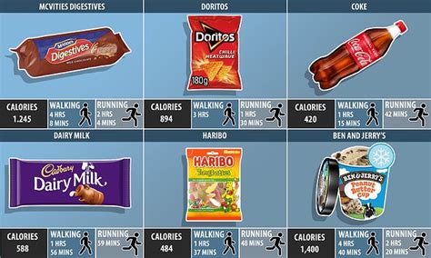 Label Junk Food With Exercise Needed To Burn Them Off Researchers Say