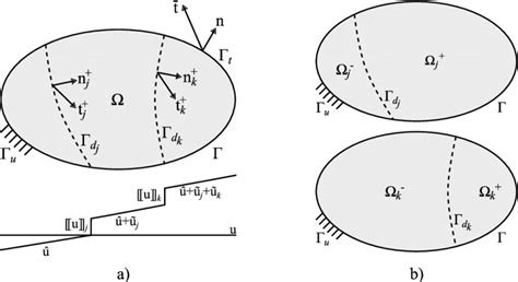 A Domain Ω Crossed By Several Discontinuities Γ D And 1 D Download Scientific Diagram