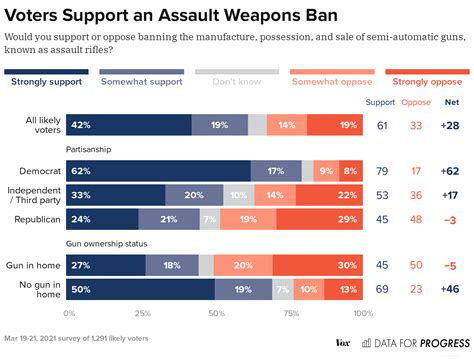 Voters Support Common Sense Gun Control Laws That Have Proven