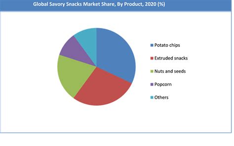 Global Savory Snacks Market Size Share Growth And Analysis