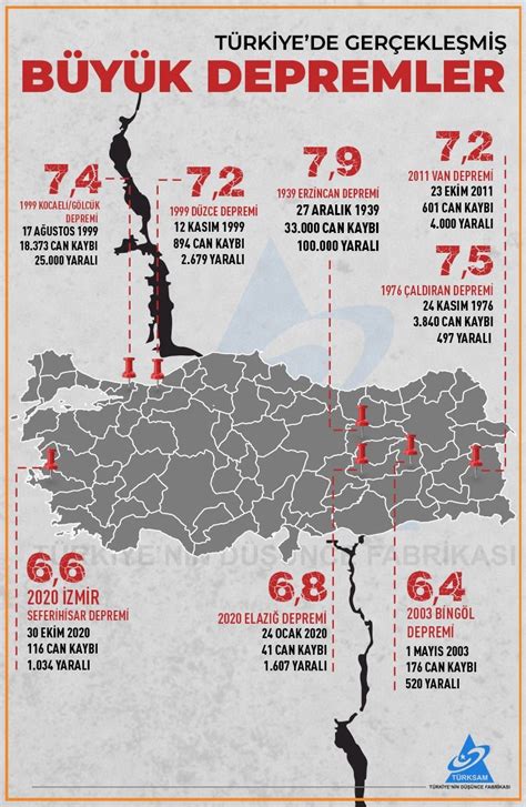 Türkiye de Gerçekleşmiş Büyük Depremler