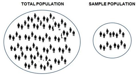 Pengertian Populasi Dan Sampel Menurut Para Ahli Serta Teknik Sampel