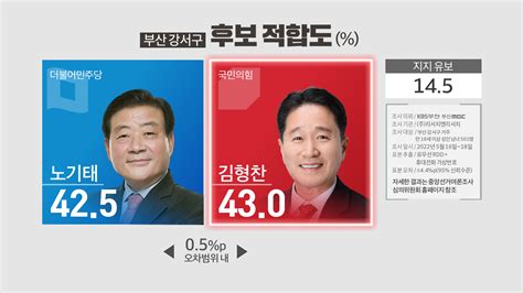 부산 여론조사 “05p 초박빙부터 두 자릿수까지” 기초단체장 민심은