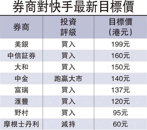 ﻿大摩削目標價至60元 快手即瀉一成