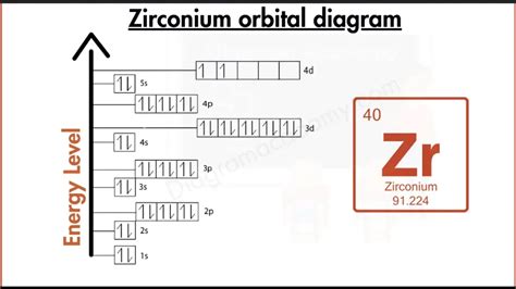 Orbital Diagram of Zirconium