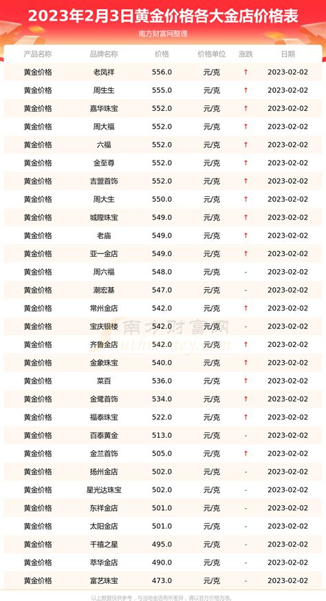 今日各金店黄金价格查询（2023年2月3日黄金价格表） 黄金网