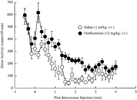 Effects of fenfluramine (12 mg/kg) on gross activity in rats (n 11–12... | Download Scientific ...