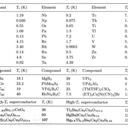 (PDF) High Temperature Superconductors : An Overview