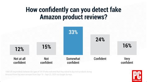 How To Spot A Fake Review On Amazon