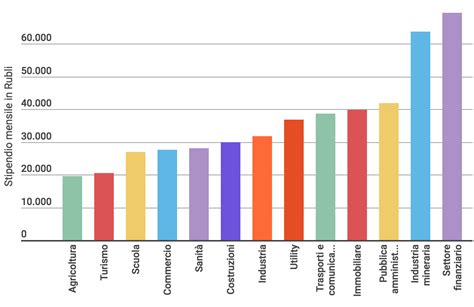 Quali Sono Gli Stipendi Medi In Russia Ecco Quanto Guadagna Putin