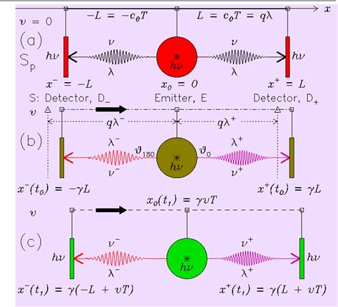 Figure From Are The Michelson Morley Experiment The Relativistic