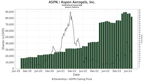 Aspn Aspen Aerogels Inc Stock Stock Price Institutional