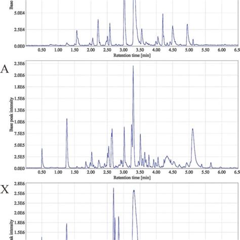 Representative Base Peak Intensity Chromatograms Obtained From The Download Scientific Diagram