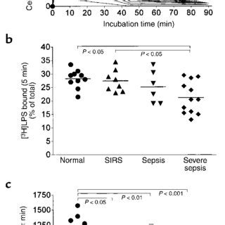 Lps Binds Transiently To Monocytes In The Presence Of Undiluted Serum