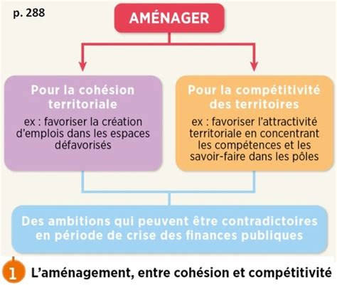 Pourquoi Et Comment Am Nager Le Territoire Fiche De M Morisation