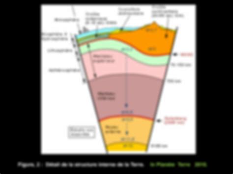 SOLUTION Structure Interne De La Terre Studypool